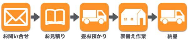 ご依頼の流れ